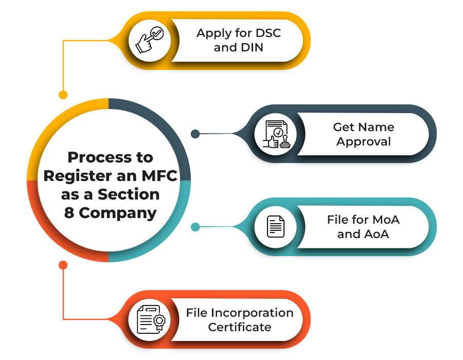 steps to register a microfinance company as a section 8 company